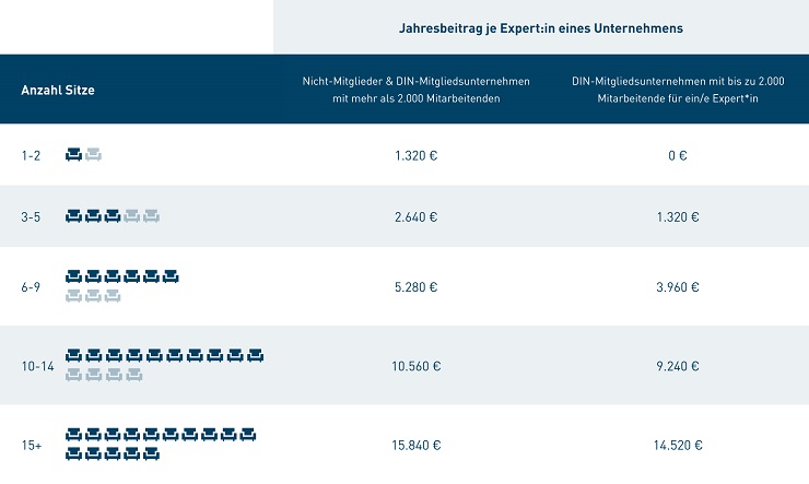 Tabelle der Jahresbeiträge je Experten eines Unternehmen
