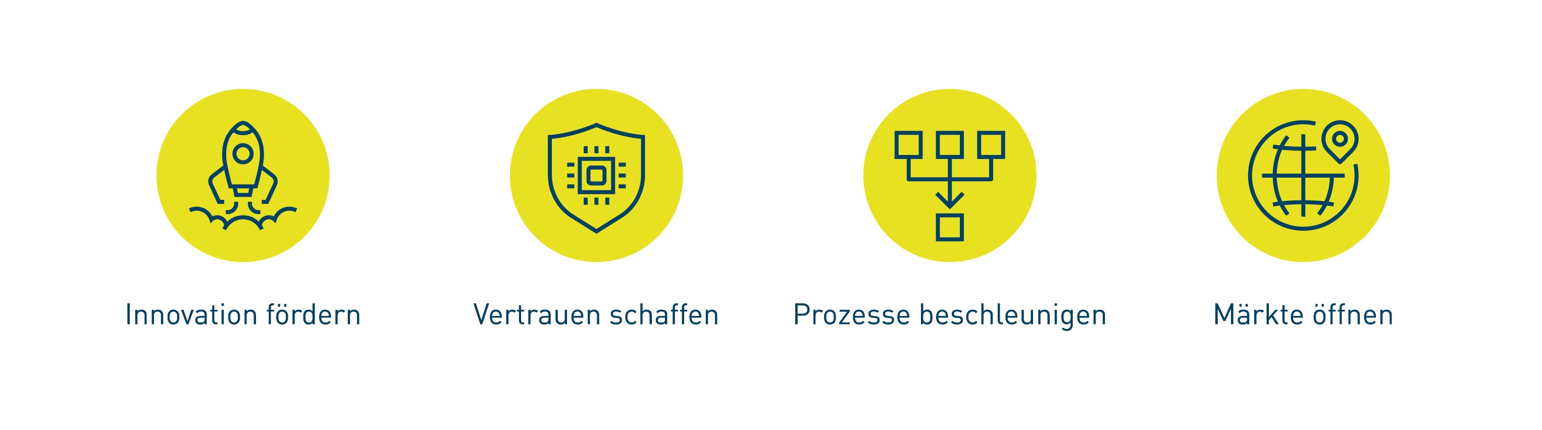 Grafik mit den Kernbotschaften: Innovation fördern, Vertrauen schaffen, Prozess beschleunigen, Märkte öffnen