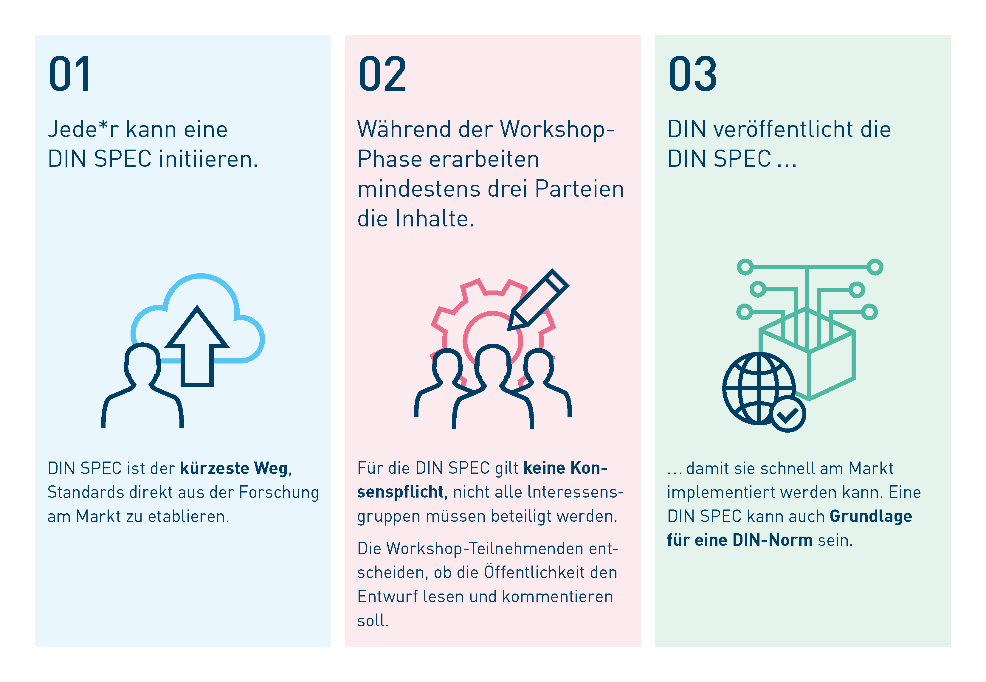 Grafik zeigt DIN SPEC Prozess: Initiierung, Erarbeitung durch drei Parteien, Veröffentlichung.