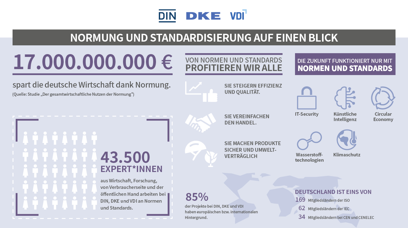 Normung und Standardisierung auf einen Blick Neuer Inhalt (1)