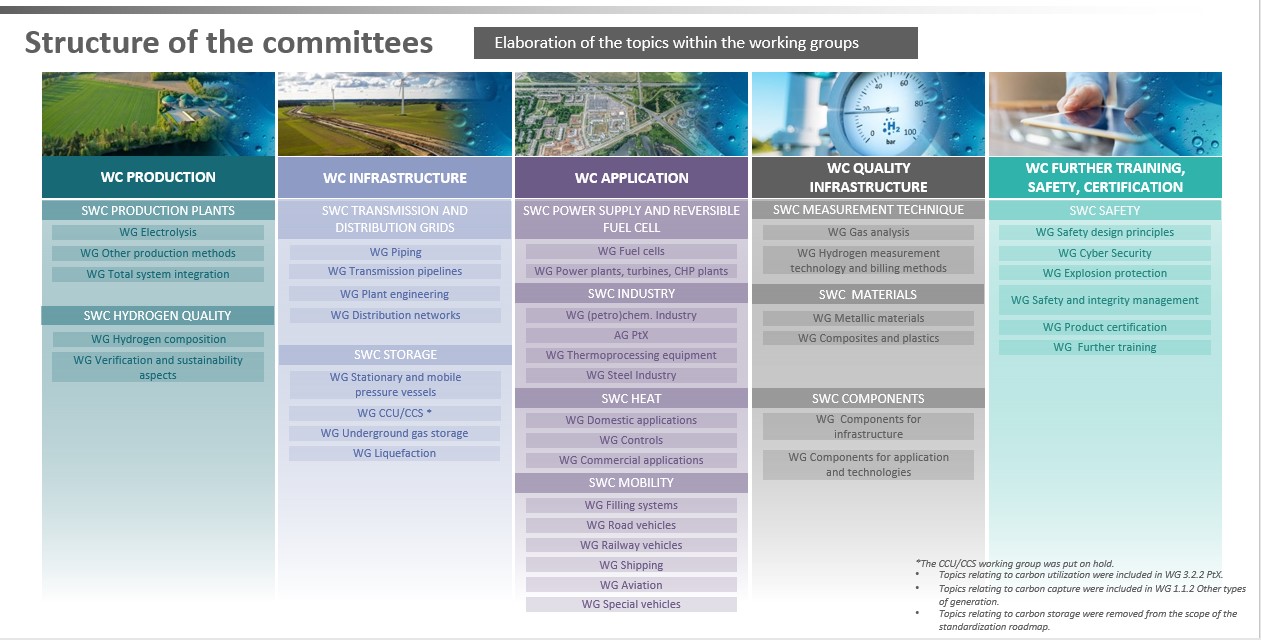 Committee structure standardization roadmap hydrogen technologies