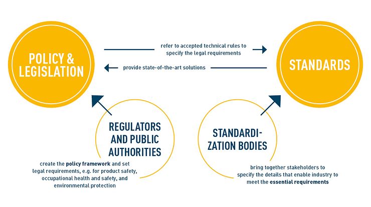 Standards help achieve policy goals Standards help achieve policy goals